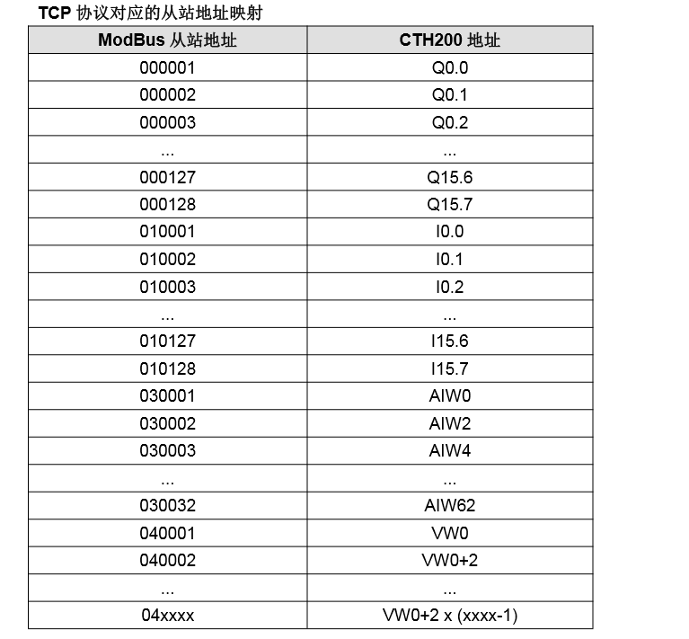 MODBUS TCP对应地址.png