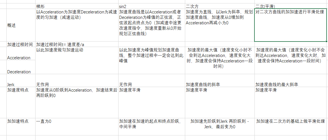 各类加速度曲线原理.png