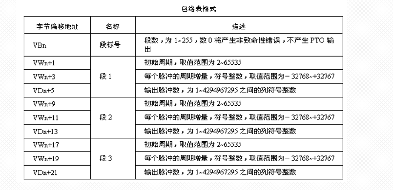包络表地址含义