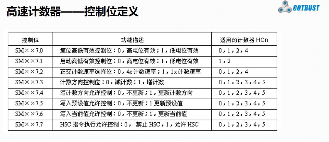 高速计数器控制位意义
