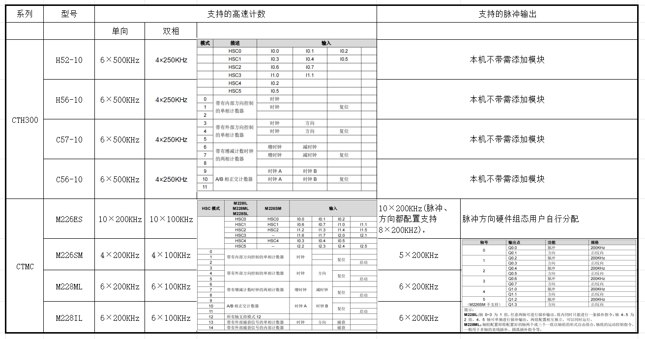 CTH300&amp;CTMC高速计数&amp;高速脉冲.png
