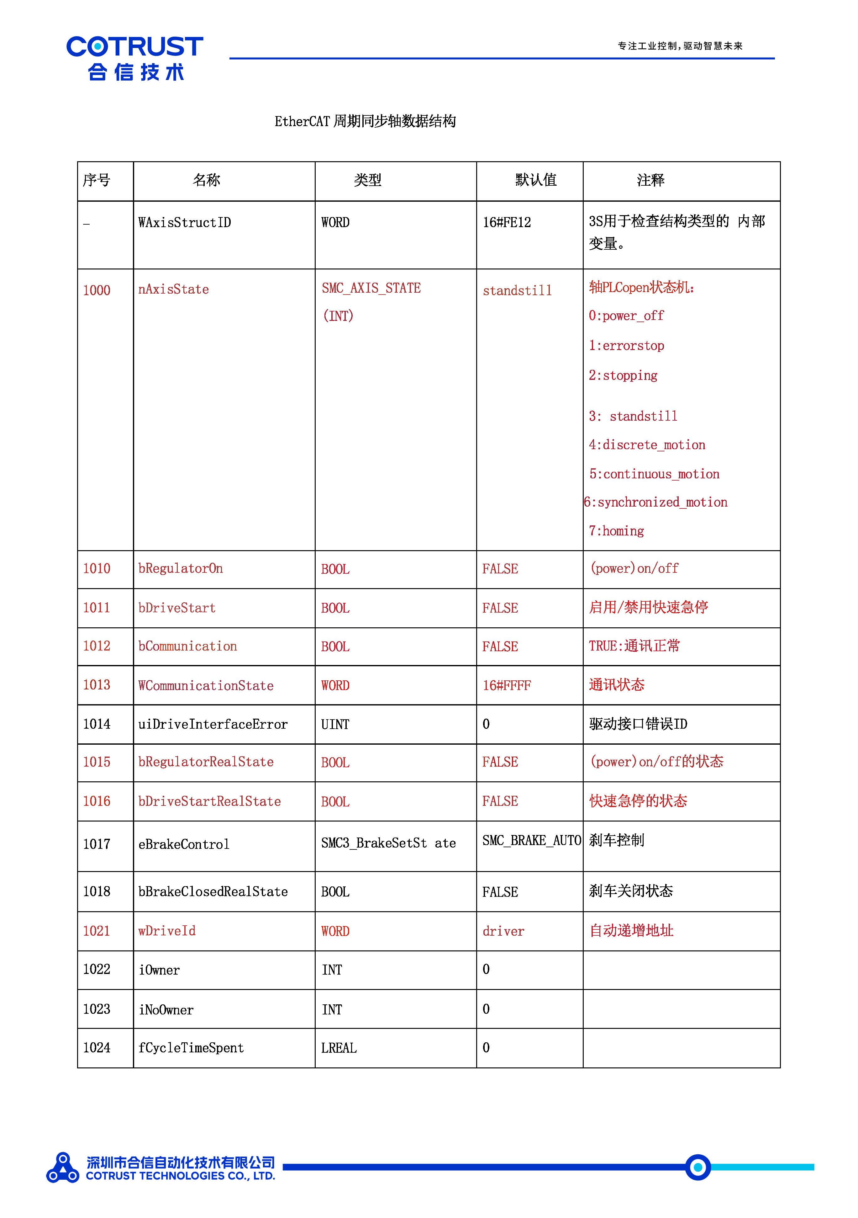 EtherCAT周期同步轴数据结构-_页面_1.jpg