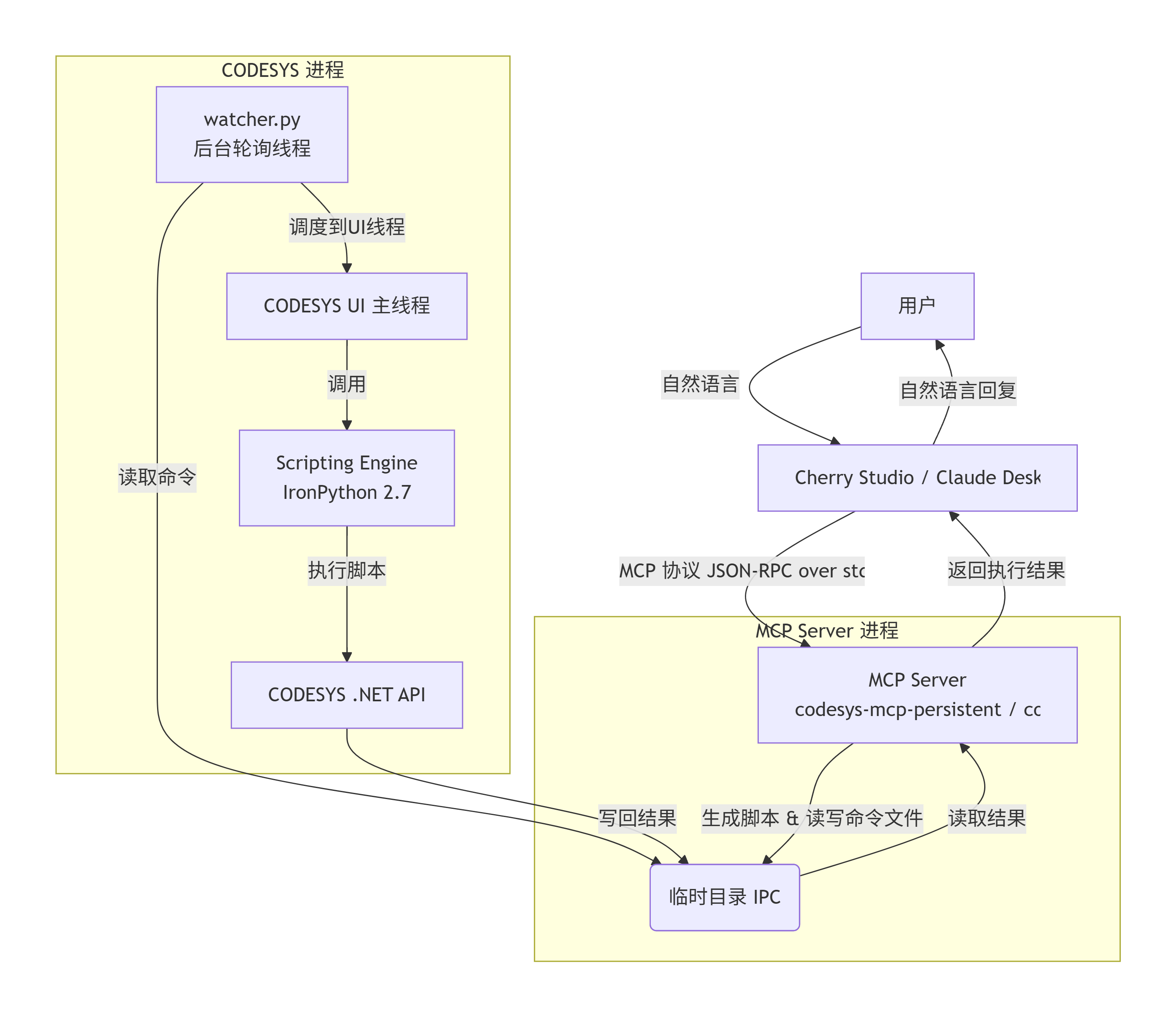 Codesys-MCP 整体架构结构图.png